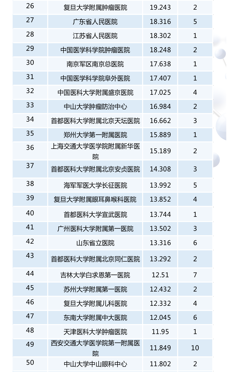 【最新】2016年度全国检验医学排行榜